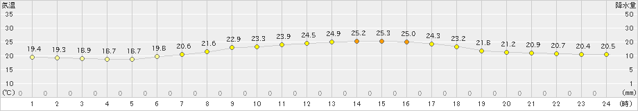 高峰(>2019年07月22日)のアメダスグラフ