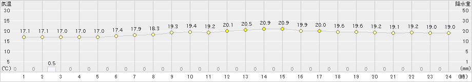 飯舘(>2019年07月22日)のアメダスグラフ