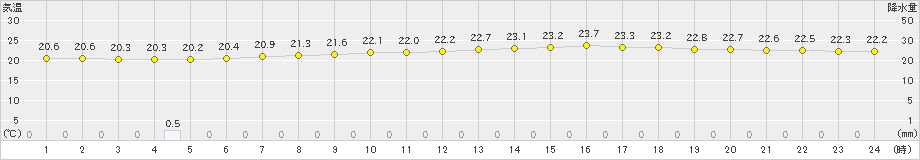 水戸(>2019年07月22日)のアメダスグラフ