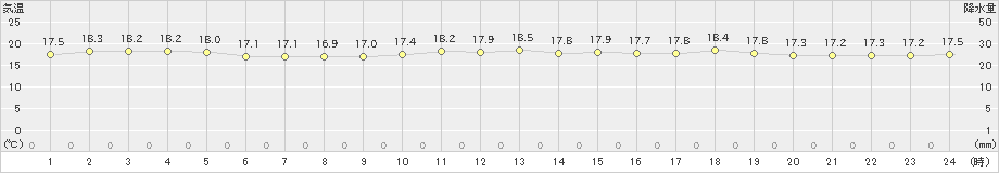 奥日光(>2019年07月22日)のアメダスグラフ