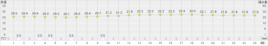 塩谷(>2019年07月22日)のアメダスグラフ