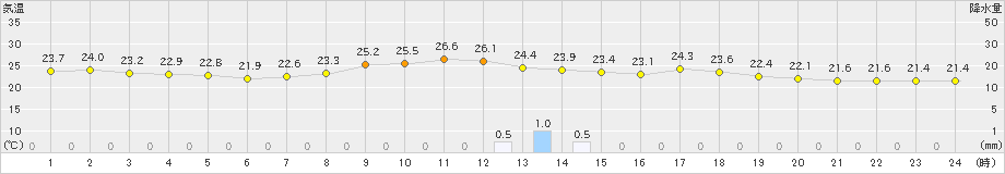 信濃町(>2019年07月22日)のアメダスグラフ