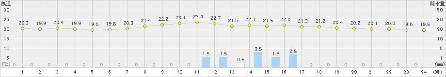 白馬(>2019年07月22日)のアメダスグラフ