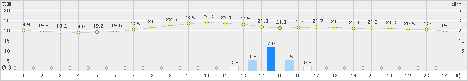 大町(>2019年07月22日)のアメダスグラフ