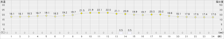 菅平(>2019年07月22日)のアメダスグラフ