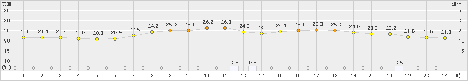 穂高(>2019年07月22日)のアメダスグラフ