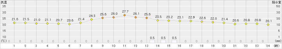 立科(>2019年07月22日)のアメダスグラフ