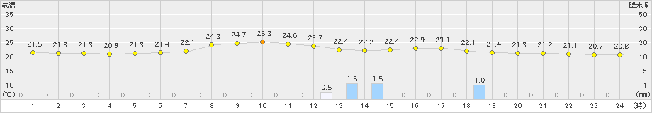 諏訪(>2019年07月22日)のアメダスグラフ