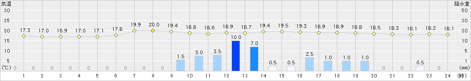 開田高原(>2019年07月22日)のアメダスグラフ