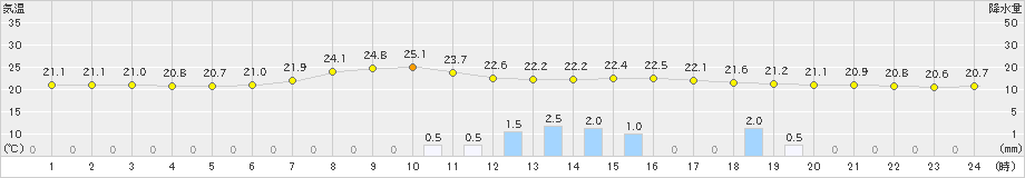 辰野(>2019年07月22日)のアメダスグラフ