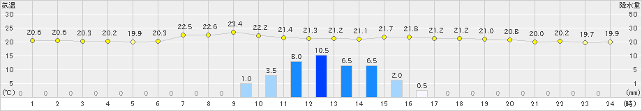 木曽福島(>2019年07月22日)のアメダスグラフ