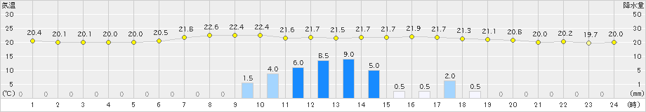 南木曽(>2019年07月22日)のアメダスグラフ