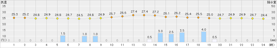 大津(>2019年07月22日)のアメダスグラフ
