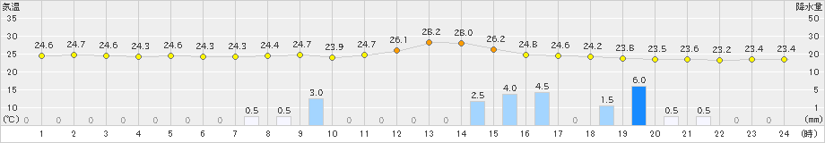 土山(>2019年07月22日)のアメダスグラフ