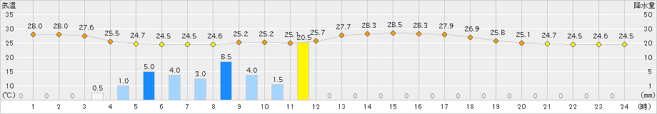 舞鶴(>2019年07月22日)のアメダスグラフ