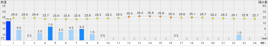 生野(>2019年07月22日)のアメダスグラフ