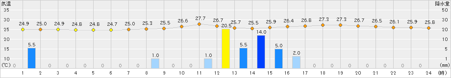 朝倉(>2019年07月22日)のアメダスグラフ