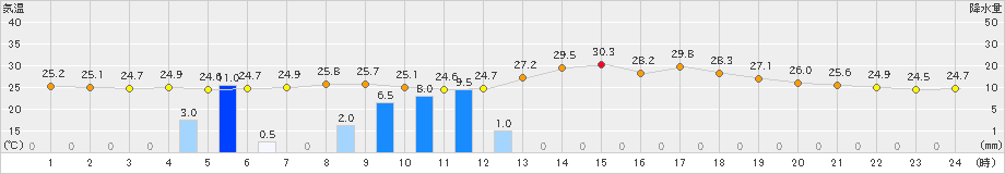 大分(>2019年07月22日)のアメダスグラフ