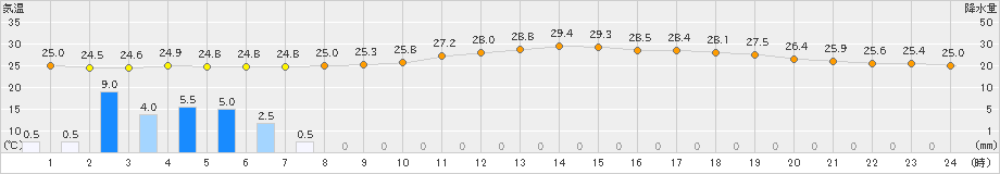 三角(>2019年07月22日)のアメダスグラフ