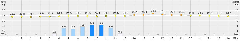 古江(>2019年07月22日)のアメダスグラフ