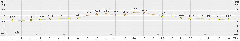 神恵内(>2019年07月23日)のアメダスグラフ