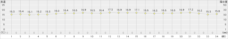 羅臼(>2019年07月23日)のアメダスグラフ