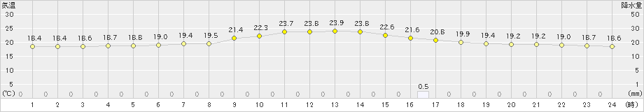 むつ(>2019年07月23日)のアメダスグラフ