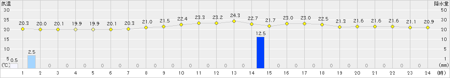 青森(>2019年07月23日)のアメダスグラフ