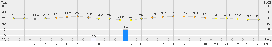 八森(>2019年07月23日)のアメダスグラフ