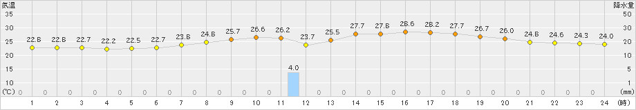 能代(>2019年07月23日)のアメダスグラフ