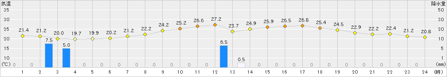 鹿角(>2019年07月23日)のアメダスグラフ