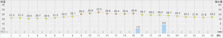 脇神(>2019年07月23日)のアメダスグラフ