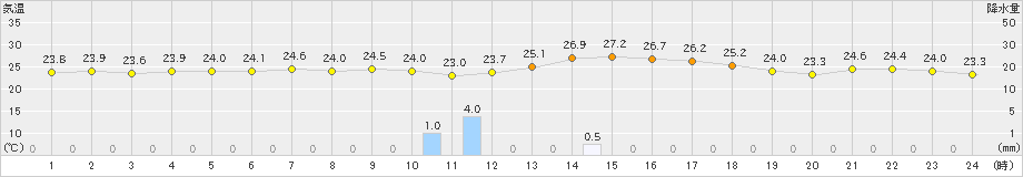 男鹿(>2019年07月23日)のアメダスグラフ