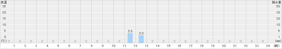 桧木内(>2019年07月23日)のアメダスグラフ