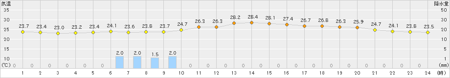 にかほ(>2019年07月23日)のアメダスグラフ