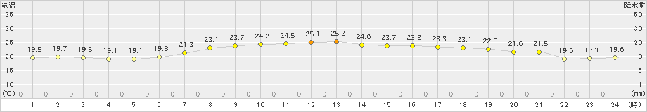 葛巻(>2019年07月23日)のアメダスグラフ