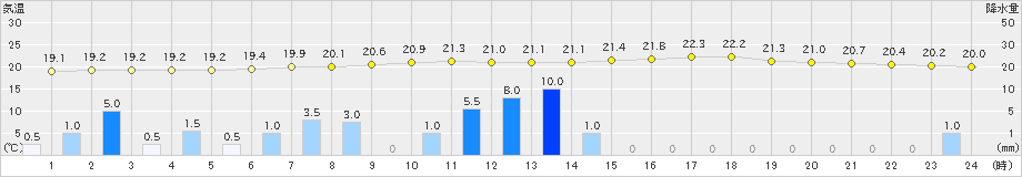 住田(>2019年07月23日)のアメダスグラフ