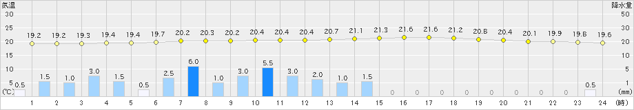 気仙沼(>2019年07月23日)のアメダスグラフ