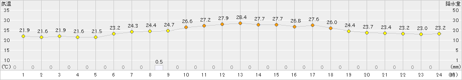 浜中(>2019年07月23日)のアメダスグラフ