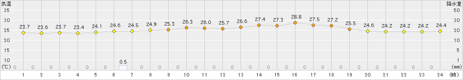 鼠ケ関(>2019年07月23日)のアメダスグラフ