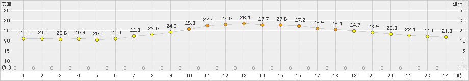 米沢(>2019年07月23日)のアメダスグラフ