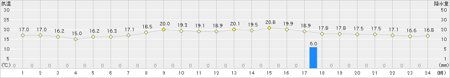 奥日光(>2019年07月23日)のアメダスグラフ