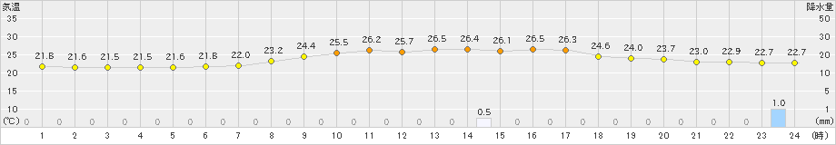 塩谷(>2019年07月23日)のアメダスグラフ