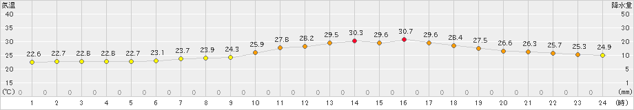 熊谷(>2019年07月23日)のアメダスグラフ