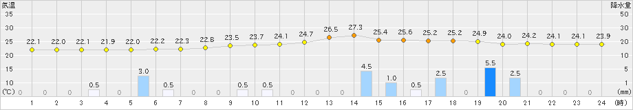 船橋(>2019年07月23日)のアメダスグラフ