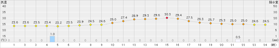 辻堂(>2019年07月23日)のアメダスグラフ