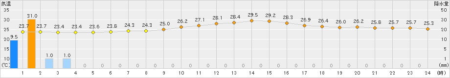 富士(>2019年07月23日)のアメダスグラフ