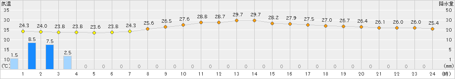 三島(>2019年07月23日)のアメダスグラフ