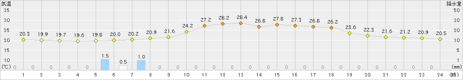 白川(>2019年07月23日)のアメダスグラフ