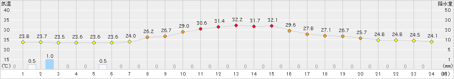 粥見(>2019年07月23日)のアメダスグラフ